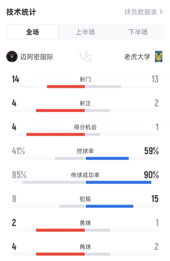 爱游戏APP-迈阿密国际2-1老虎大学数据：射门14-13，射正4-2，控球41%-59%