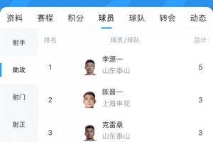爱游戏-中超最新助攻榜：李源一继续领跑，陈晋一、卡扎伊什维利进前五