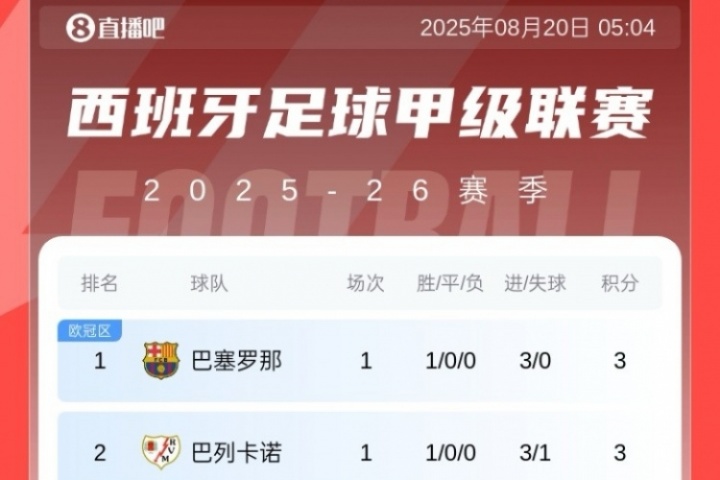 西甲首轮积分榜：巴萨3球大胜暂领跑，皇马1球小胜暂第8