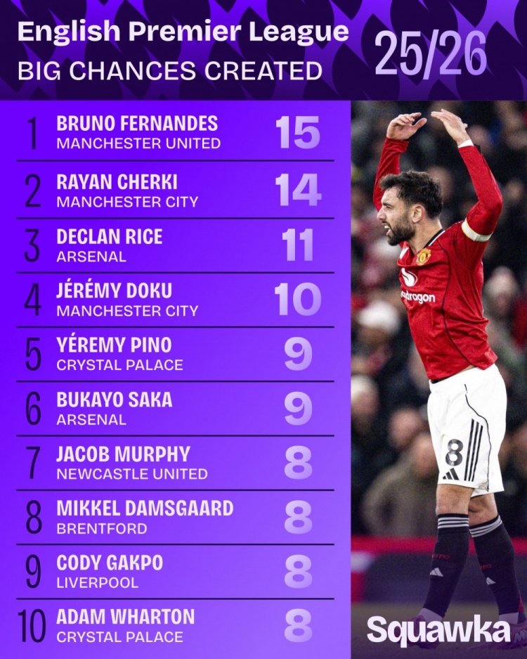 爱游戏APP-本赛季英超创造重大机会榜：B费15次居首，谢尔基、赖斯二三位